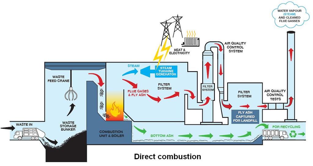 Combustion Systems SW combustion systems can be designed to operate with; Mass-fired (commingled SW) Minimal processing is given to SW before it is placed in the charging hopper of the system.