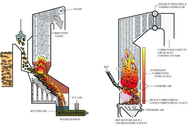 Comparison of combustion systems Mass-fired combustion RDF-fired boiler 800-850 o C Acid gas, particulates and NO x control No NOx control Fluidized Bed Combustion FBC is an alternative design to