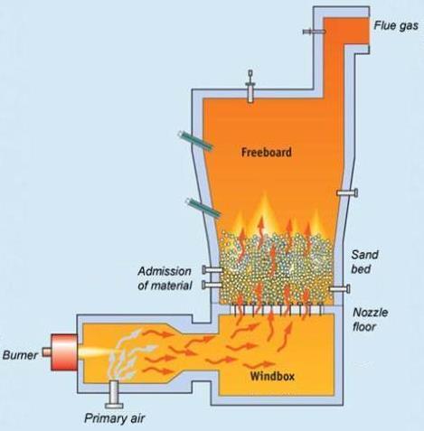 Fluidized Bed Combustion Figure 13-5. Typical fluidized bed combustion (FBC) system Figure 13-6.
