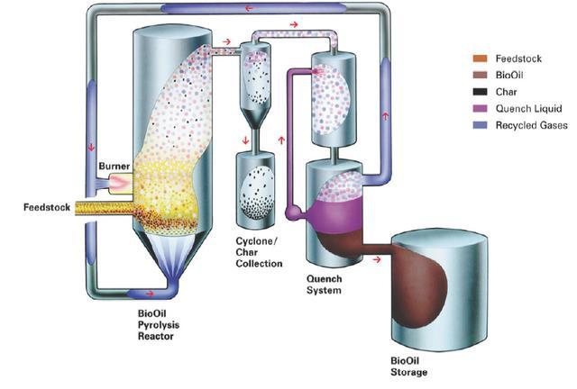 Pyrolysis Pyrolysis is the thermal processing of waste in the complete absence of oxygen.
