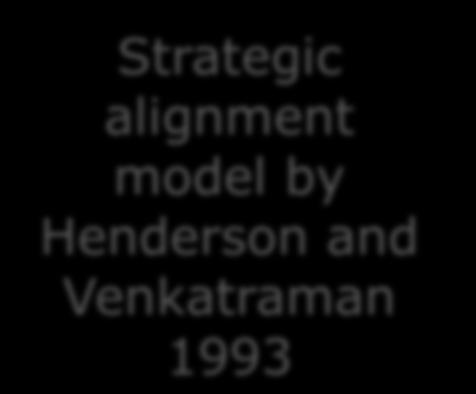 Strategic alignment model