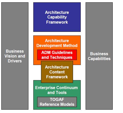 TOGAF: Components TOGAF has 4 main components: Architecture Capability Framework Architecture