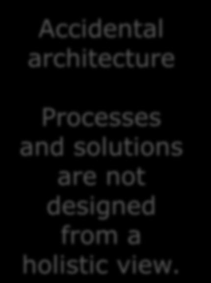 Accidental architecture Processes and