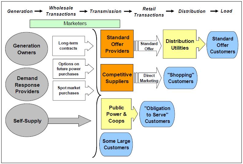 Restructured Electricity Markets Whlesale Market Retail Market Surce: Figure 1. Schematic f deregulated whlesale and retail electricity markets.