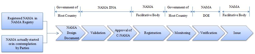 <C-NAMA operational procedure> - Relevant Ministry or authorized Agency (Hereafter Government) of host country which is in charge of implementing a NAMA fills out the NAMA Design Document (NDD) which