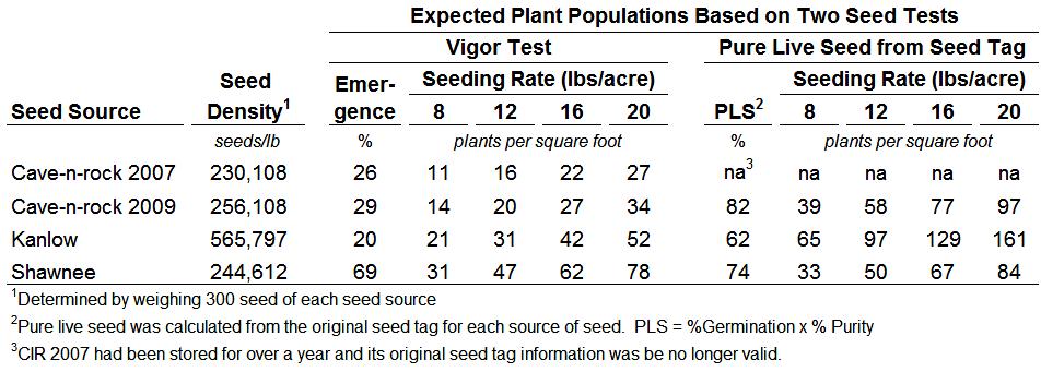 Based on these results, it would be recommended that at least four pots should be used with 50 seed each if the vigor test is to be useful as a routine method. Figure 3.