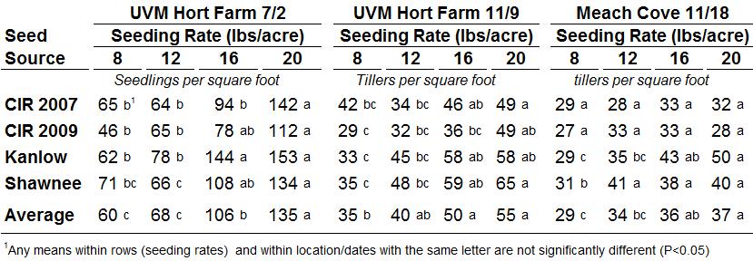 tillers per area than either Cave In Rock seed source, as predicted by both the vigor test and the PLS test (Table 2).