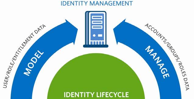 Identity Lifecycle Management CA Products CA