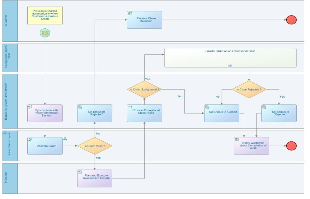 case model, business rule, calendar etc) via drag & drop technique Process Instance Manager: monitoring the execution of a business process with full auditing capabilities Adheres to Business Process