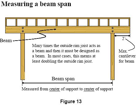 Note that beam spans are measured differently than joist spans. A beam span is measured from the center of support to the center of support.