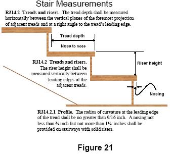Part 7: Stairs Stairways shall have a minimum width of 36 inches. The maximum riser height shall be 7-3/4 inches and the minimum tread depth shall be 10 inches as measured in Figure 21.