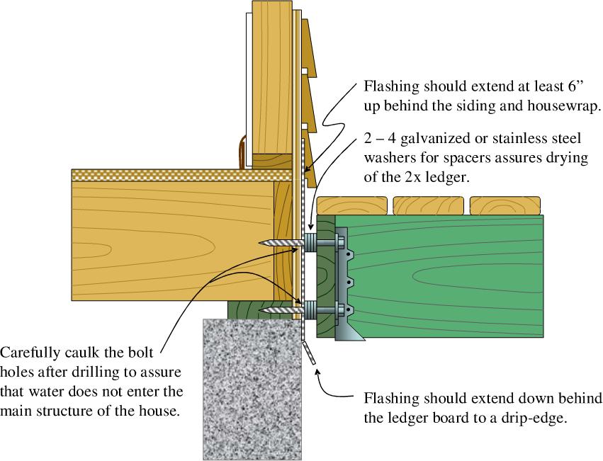 Deck Attachment for Lateral Loads The figure to the left is an illustration of a lateral load connection. This is the prescriptive type provided in the International Residential Code.