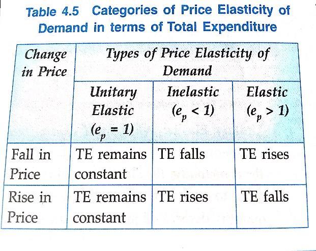 To identify elasticity by the expenditure method follow the following table The above table is refelected in the graph below: 3.