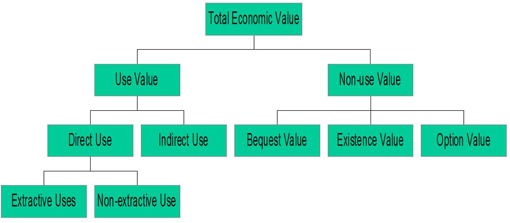 3 Nonmarket value and valuation 5. Consider the regulation mentioned in question 4 that leads to water quality improvements and improves habitat for endangered species. a. Using the value taxonomy above, identify a benefits that might be placed in each of the starred end points of graph.