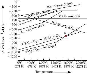 The above figure is a plot of Gibbs energy vs. T for formation of some oxides.