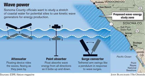 Wave energy Also an indirect
