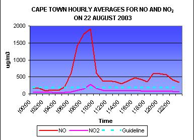 Cape Town Air Quality Monitoring
