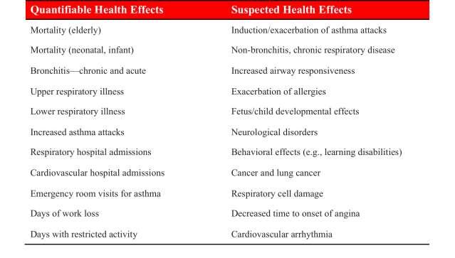 Quantifiable and Suspected Health Effects Source: Adapted from U.S. EPA. 1999.