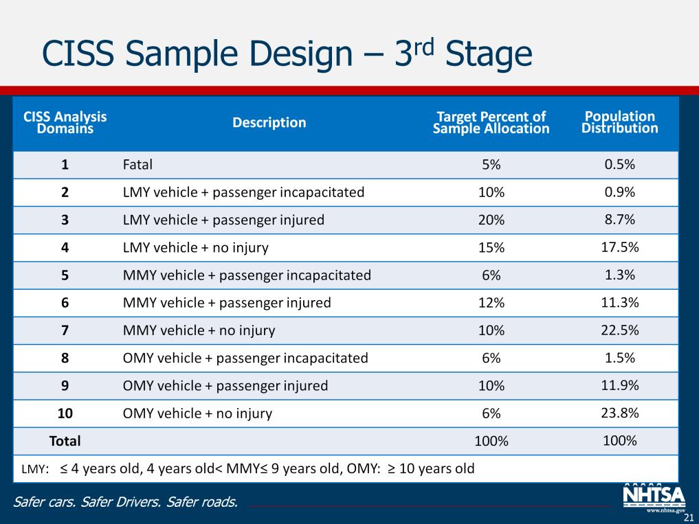 CISS PAR domains are simplified to better address data needs. Only two variables are used to classify CISS PARs: injury severity and vehicle model year.
