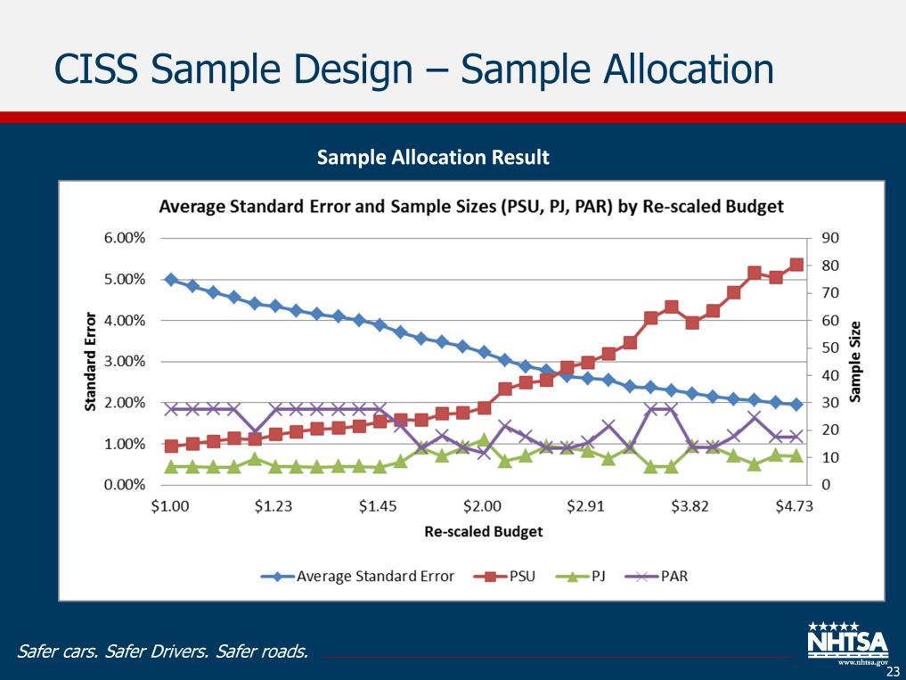 We ran the above optimization model under a range of budget levels under different caseload scenarios. This figure shows the results when 4 cases selected each week each PSU.