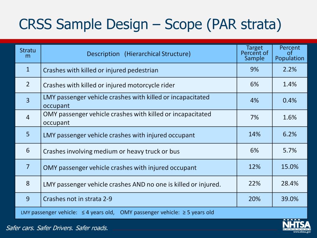 This table shows the 9 CRSS 9 PAR strata. CRSS PAR strata have a hierarchical structure. It is constructed by combination of vehicle type, injury severity, and vehicle ages.