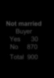 1,540 No 2,860 Total 4,400 Married Buyer Yes 100
