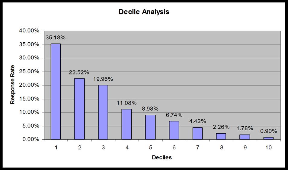 Lift Performance Illustration The Decile analysis distributes customers into ten equal size groups