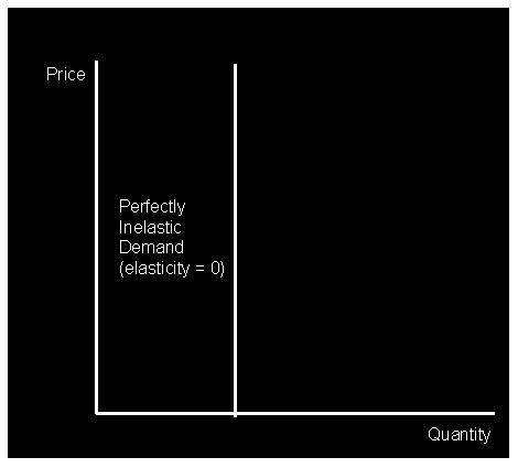 B. PERFECTLY INELASTIC DEMAND In this case, even a large change in price fails to bring about a change in quantity demanded. When price increases from OP to OP, the quantity demanded remains the same.