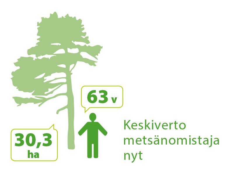 IN FINLAND CONTINUOUS WOOD FLOW FROM PRIVATE FOREST OWNERS IS ESSENTIAL Private forest owners own more 60 % of forest land, and 67 % of the wood used by FBI 630 000 private forest