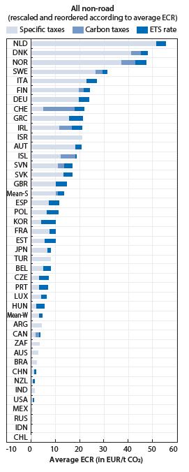 Effective Carbon Rates According to the OECD s analysis, Japan s ECR (effective carbon rates: the price of carbon emissions resulting from taxes and emissions trading systems) is not high compared to