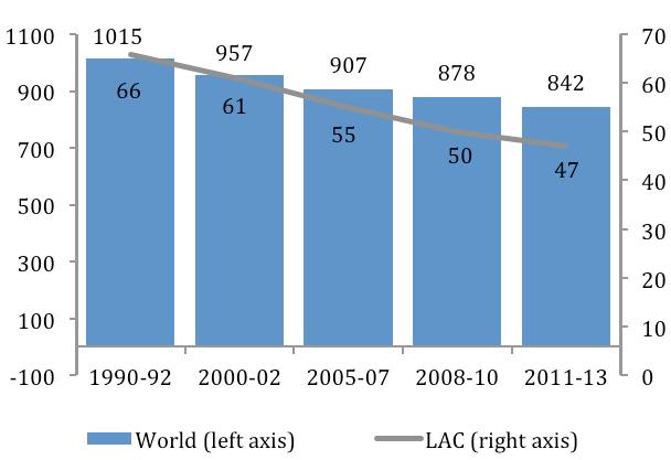 2 LARC/14/INF/8 Figure 1. Hunger in the World and in Latin America and the Caribbean, 1990-992, 2011-13 Source: FAO, 2013. 4.