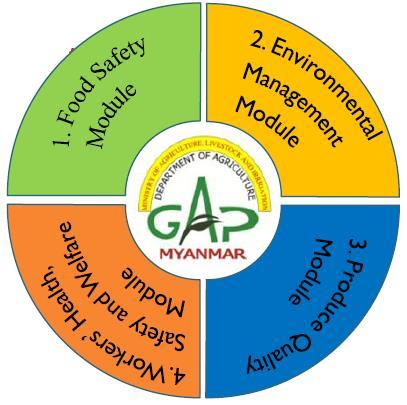 Current Status of Myanmar GAP 11 GAP Protocols for 15 crops 1. Mango 2. Pomelo (or) Pummelo 3. Muskmelon 4. Watermelon 5. Chilli 6.