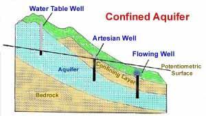aquifer can be measured by measuring the height h that