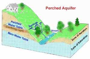 Type of aquifers Perched aquifer PERCHED AQUIFERS are aquifers that have a