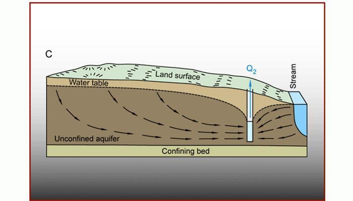 Effects of groundwater pumping
