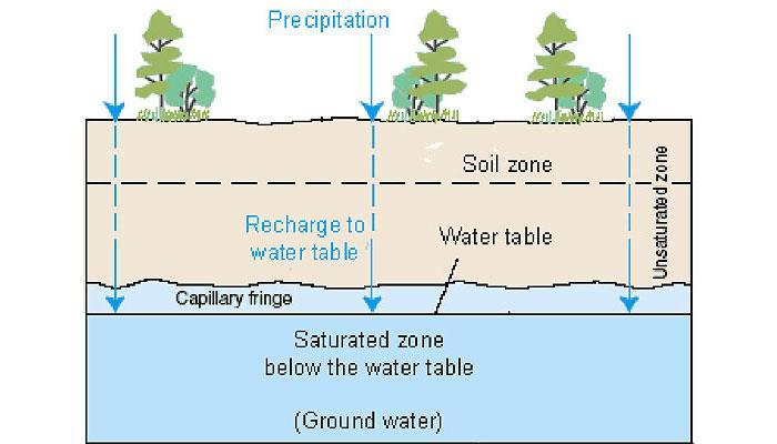 Water in the ground Source: