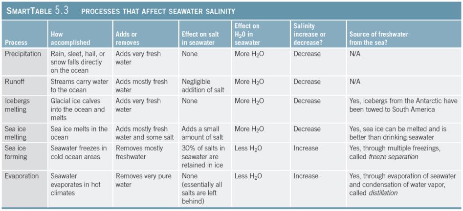 Processes Affecting Salinity Decreasing salinity adding fresh water to ocean Runoff, melting icebergs, melting sea ice