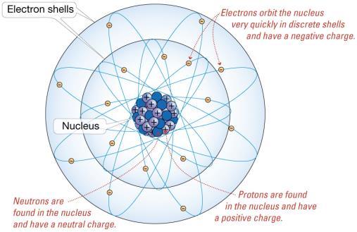 Atomic Structure - Molecule Atoms building blocks of all matter Subatomic particles Protons Neutrons