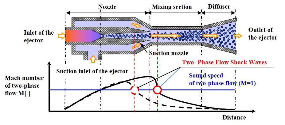 Fig.3 The two-phase flow ejector is composed of a nozzle, a suction nozzle, a mixing section, and a diffuser.
