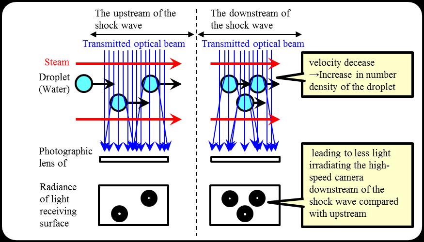 leading to less light irradiating the high-speed camera downstream of the shock wave compared with upstream. This allows us to visualize two-phase-flow shock waves by monitoring the transmitted beam.
