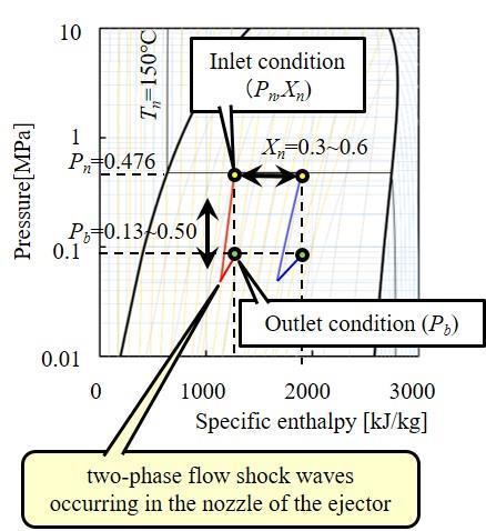decreases gently. Based on these calculations, we conclude that a two-phase-flow shock wave with these phase conversion can be triggered in our experiment by varying the nozzle-inlet quality. Table.