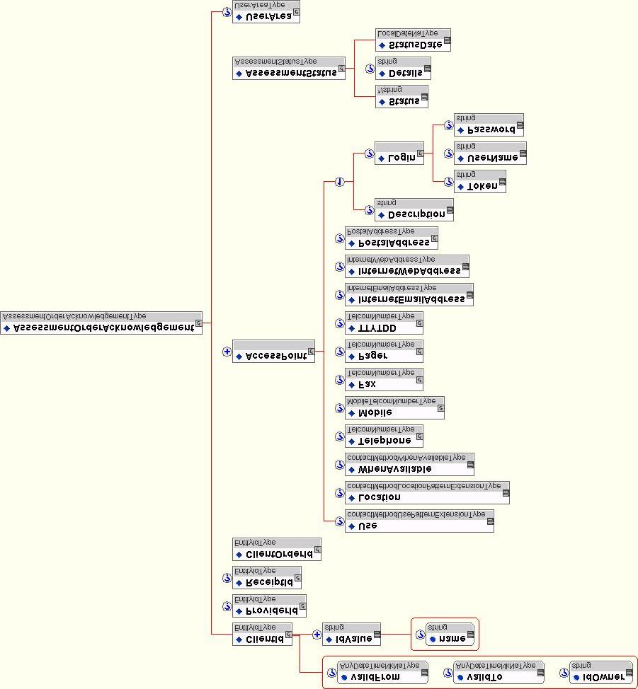 3.2 AssessmentOrderAcknowledgement 3.2.1 Schema diagram 3.2.2 Element Definitions Elements and Attributes [Global types listed alphabetically in following table.