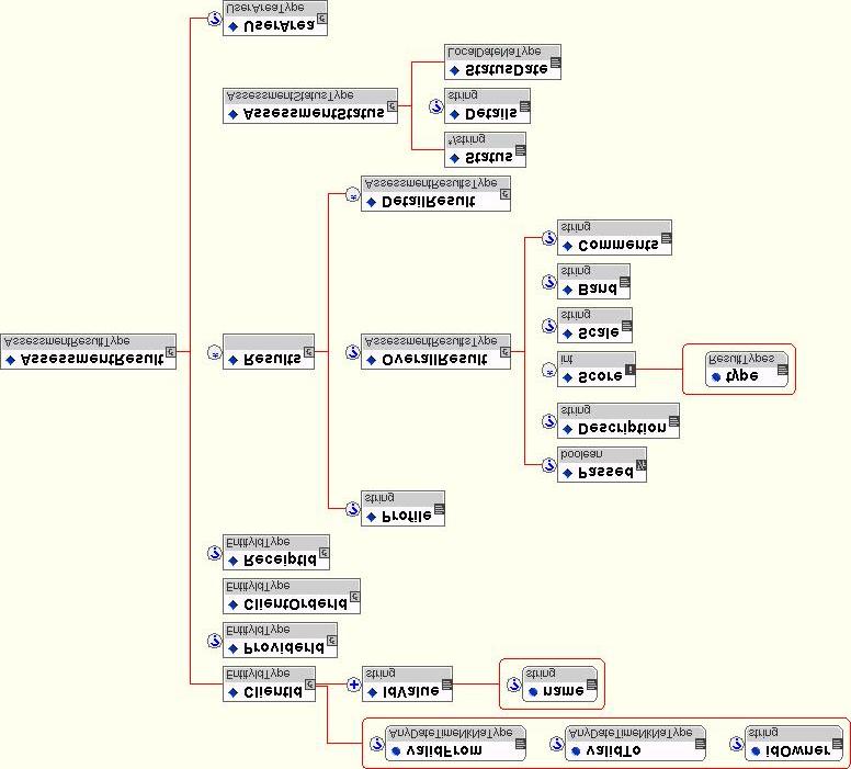 3.3 AssessmentResult 3.3.1 Schema diagram 3.3.2 Element Definitions Elements and Attributes [Global types listed alphabetically in following table.