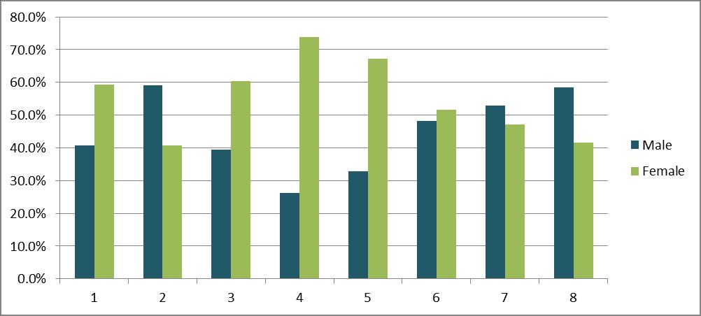 Figure 3. Framework grades Gender Distribution by grade 4.2.1.2 Key points The above data shows that in grades 1 to 6 (with the exception of grade 2) there are proportionately more females than males.