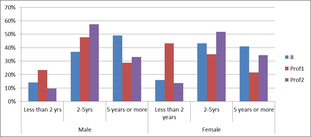 Figure 30 Non-Framework - Length of time in grade by grade and gender Figure 31 shows the proportion of
