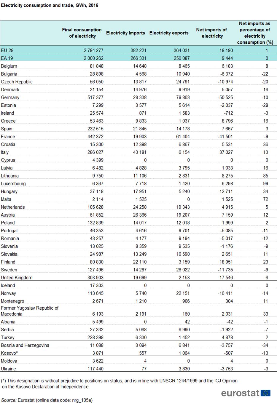 Table 3: Electricity consumption and trade, 2016Source: Eurostat (nrg105a) Derived heat production EU-28 total gross production of derived heat in 2016 was nearly 2.5 million TJ.