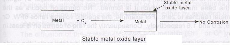 (a) Oxidation corrosion: Direct attack of oxygen at high or low temperature on metals in the absence of moisture is called oxidation corrosion.