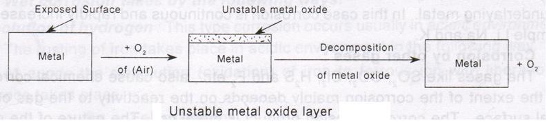 ), are very rapidly oxidised at lower temperature except Ag, Au and Pt all metals are oxidised at high temperature.