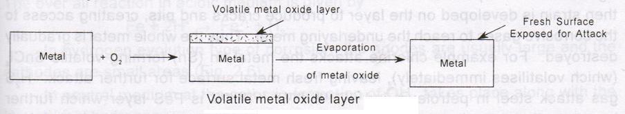 3. A volatile oxide layer formed during corrosion evaporates as soon as it is formed, leaving the metal for further attack.