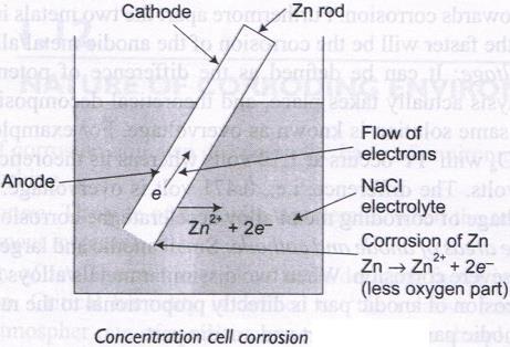 If a Zn rod is partially immersed in a diluted or neutral NaCl solution, the part above and adjacent to the water line are well aerated and hence become cathodic.